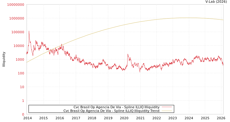 graph of Cvc Brasil Op Agencia De Via ILLIQ-SMEM