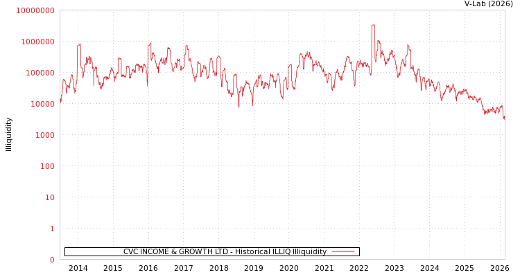 graph of CVC INCOME & GROWTH LTD ILLIQ-HIST
