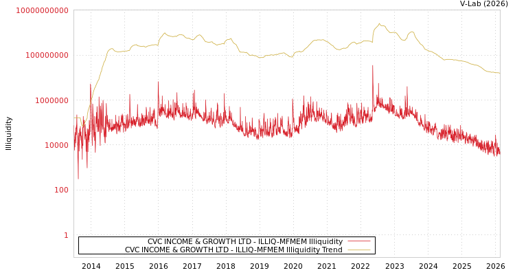 graph of CVC INCOME & GROWTH LTD ILLIQ-MFMEM