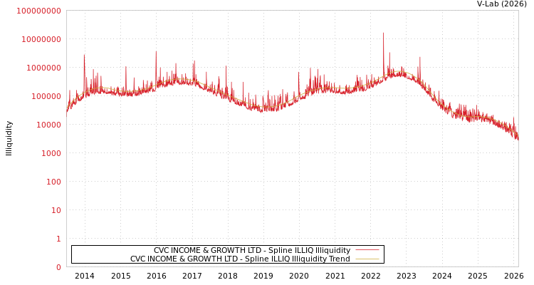 graph of CVC INCOME & GROWTH LTD ILLIQ-SMEM