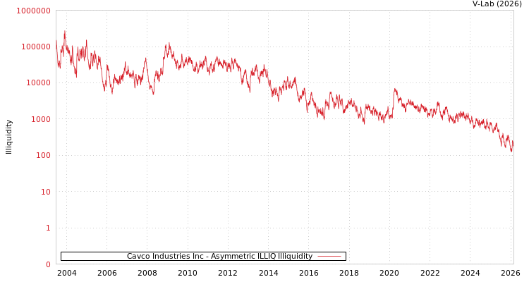 graph of Cavco Industries Inc ILLIQ-AMEM