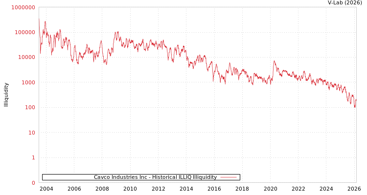 graph of Cavco Industries Inc ILLIQ-HIST