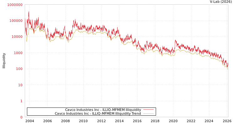 graph of Cavco Industries Inc ILLIQ-MFMEM
