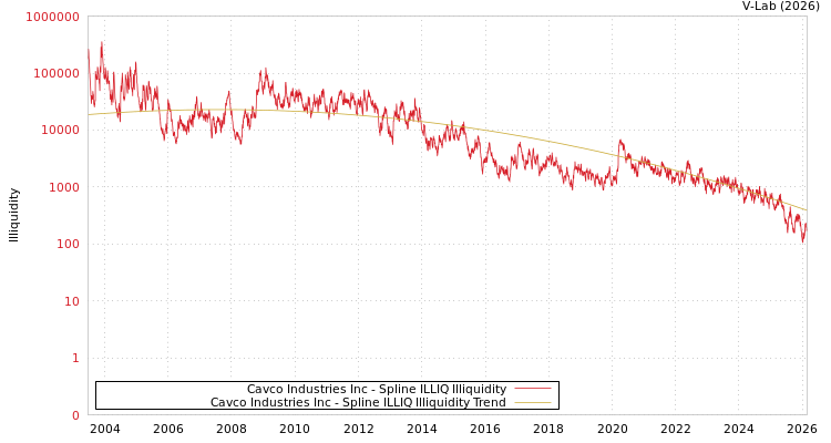 graph of Cavco Industries Inc ILLIQ-SMEM