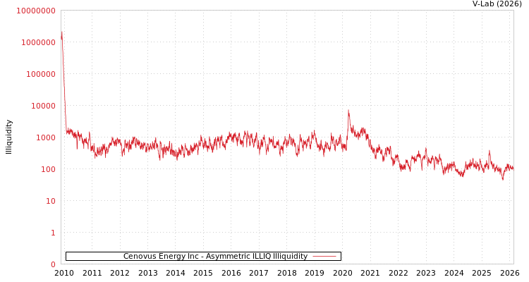 graph of Cenovus Energy Inc ILLIQ-AMEM