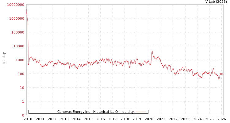 graph of Cenovus Energy Inc ILLIQ-HIST