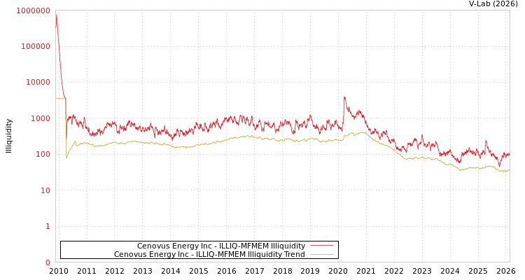 graph of Cenovus Energy Inc ILLIQ-MFMEM