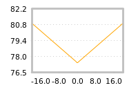 Impact of return on liquidity tomorrow