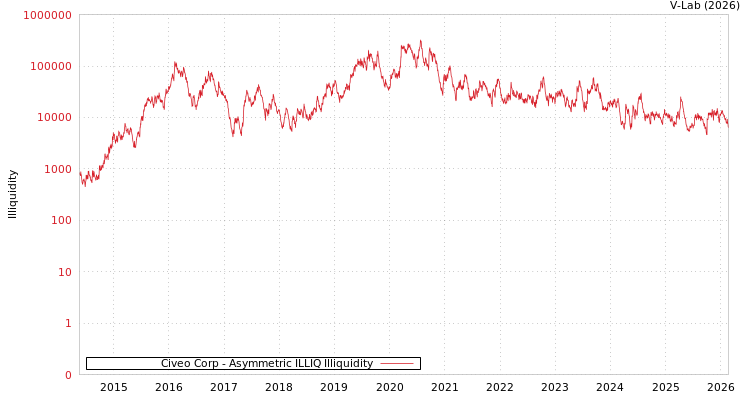 graph of Civeo Corp ILLIQ-AMEM