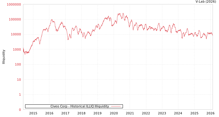 graph of Civeo Corp ILLIQ-HIST