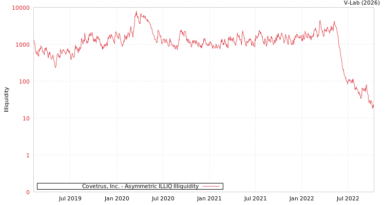 graph of Covetrus, Inc. ILLIQ-AMEM
