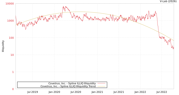 graph of Covetrus, Inc. ILLIQ-SMEM
