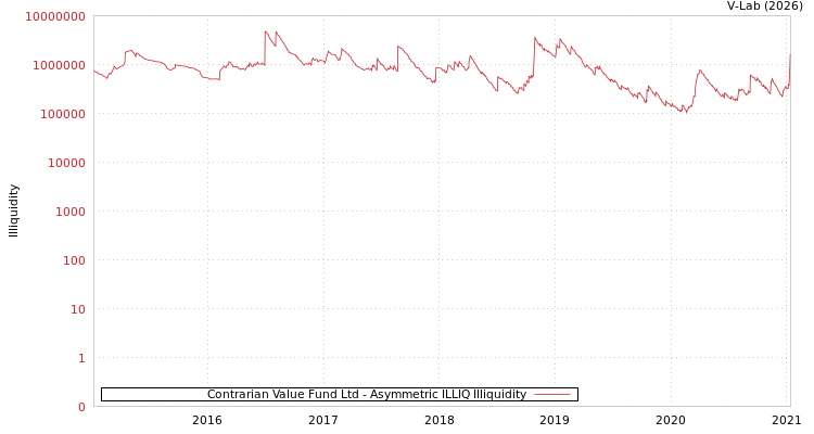 graph of Contrarian Value Fund Ltd ILLIQ-AMEM