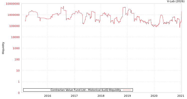 graph of Contrarian Value Fund Ltd ILLIQ-HIST