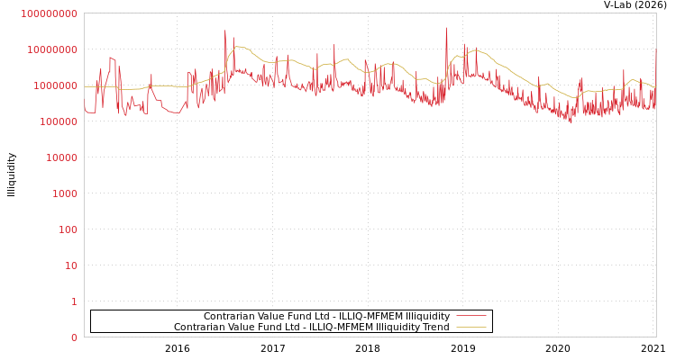 graph of Contrarian Value Fund Ltd ILLIQ-MFMEM