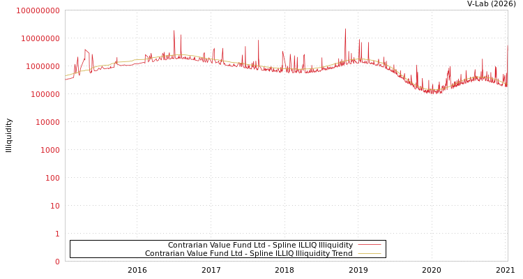 graph of Contrarian Value Fund Ltd ILLIQ-SMEM