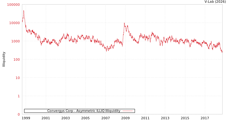 graph of Convergys Corp ILLIQ-AMEM