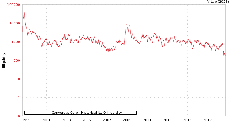 graph of Convergys Corp ILLIQ-HIST