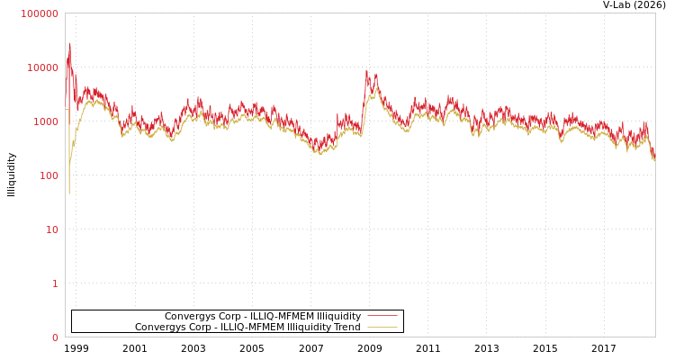 graph of Convergys Corp ILLIQ-MFMEM