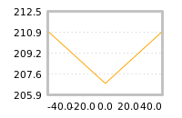 Impact of return on liquidity tomorrow