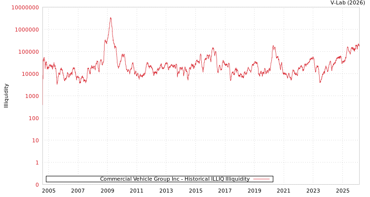 graph of Commercial Vehicle Group Inc ILLIQ-HIST