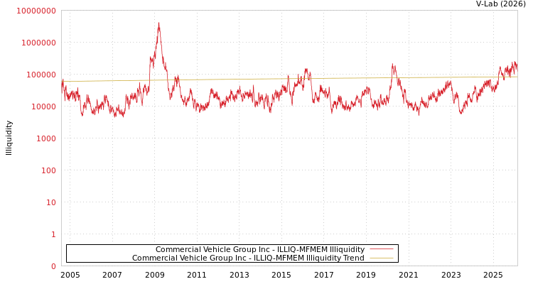 graph of Commercial Vehicle Group Inc ILLIQ-MFMEM