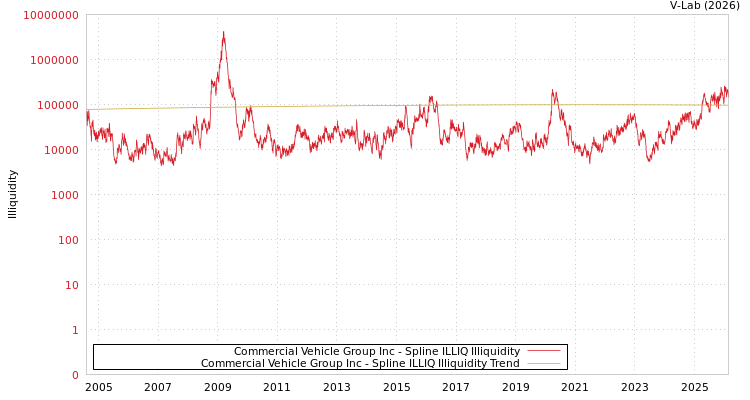 graph of Commercial Vehicle Group Inc ILLIQ-SMEM