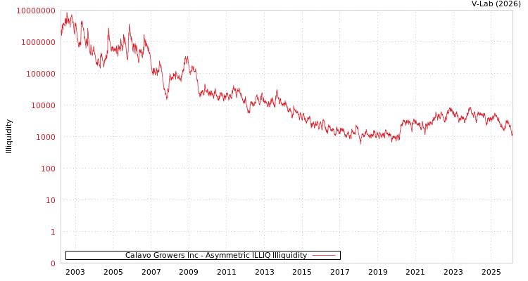 graph of Calavo Growers Inc ILLIQ-AMEM