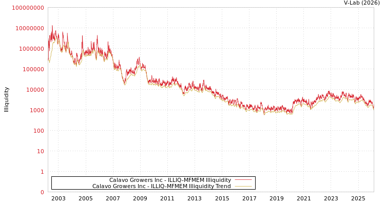 graph of Calavo Growers Inc ILLIQ-MFMEM