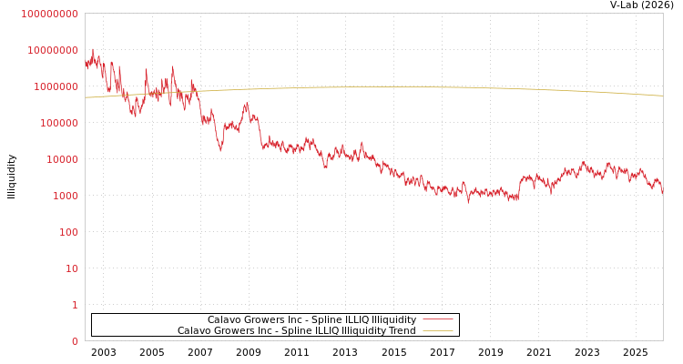 graph of Calavo Growers Inc ILLIQ-SMEM