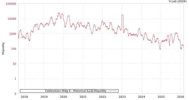 graph of Cablevision Hldg S ILLIQ-HIST
