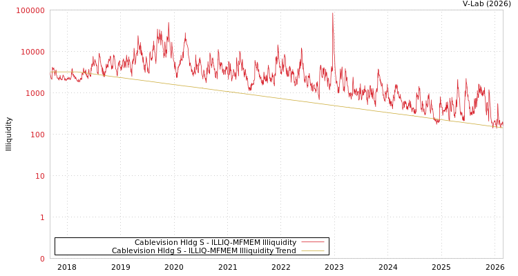 graph of Cablevision Hldg S ILLIQ-MFMEM