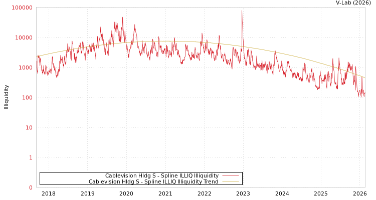 graph of Cablevision Hldg S ILLIQ-SMEM