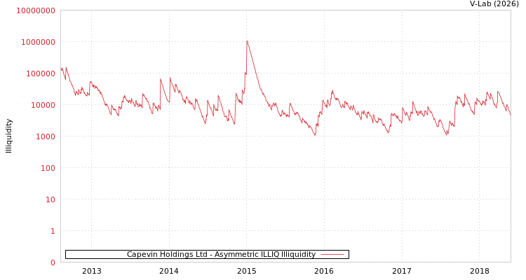 graph of Capevin Holdings Ltd ILLIQ-AMEM