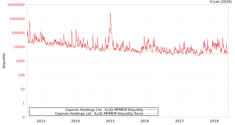 graph of Capevin Holdings Ltd ILLIQ-MFMEM