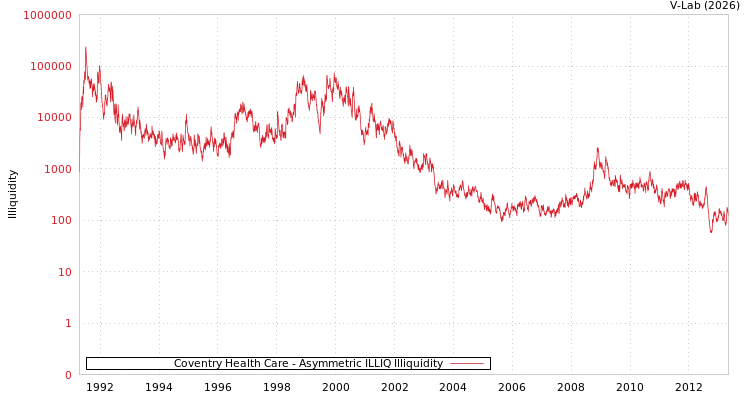 graph of Coventry Health Care ILLIQ-AMEM