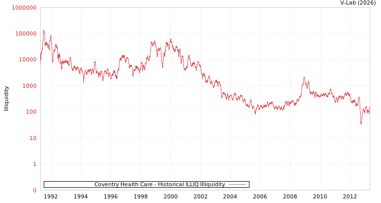 graph of Coventry Health Care ILLIQ-HIST