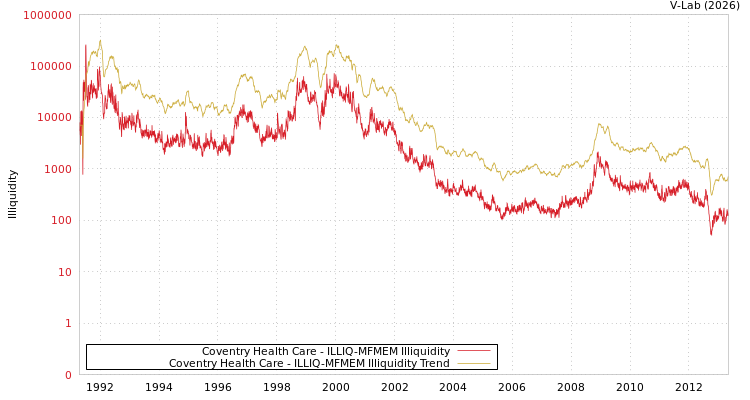 graph of Coventry Health Care ILLIQ-MFMEM