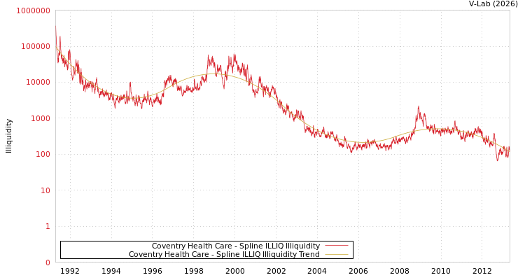 graph of Coventry Health Care ILLIQ-SMEM