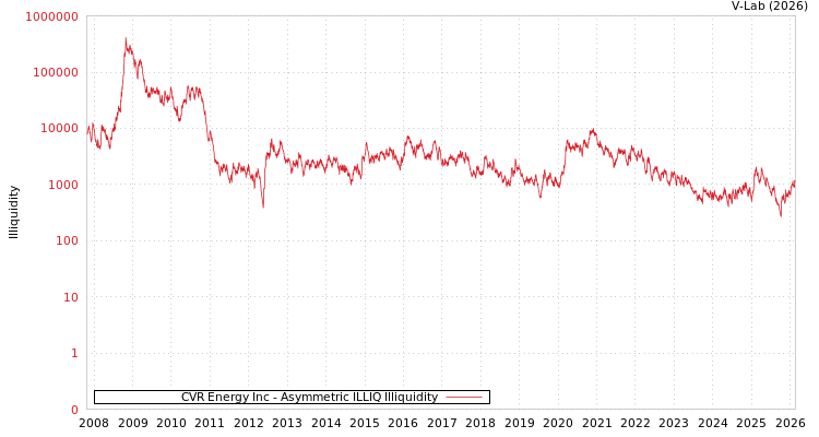 graph of CVR Energy Inc ILLIQ-AMEM