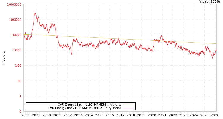 graph of CVR Energy Inc ILLIQ-MFMEM