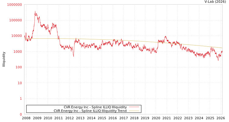 graph of CVR Energy Inc ILLIQ-SMEM