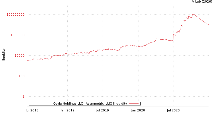graph of Covia Holdings LLC ILLIQ-AMEM