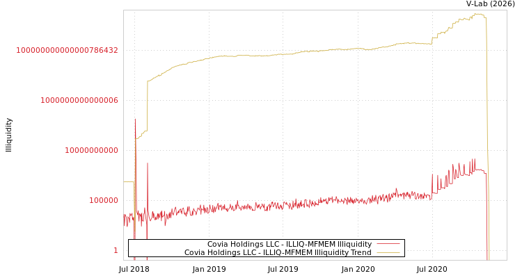 graph of Covia Holdings LLC ILLIQ-MFMEM