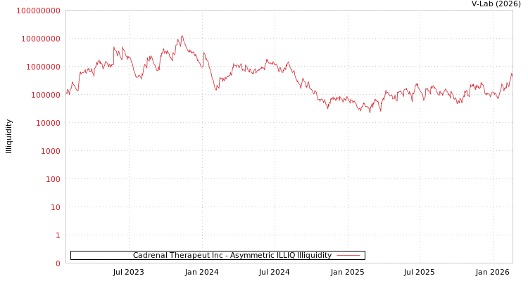 graph of Cadrenal Therapeut Inc ILLIQ-AMEM