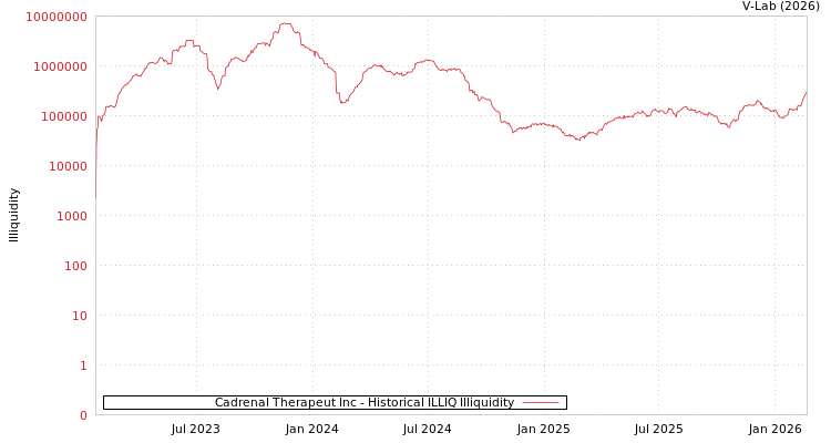 graph of Cadrenal Therapeut Inc ILLIQ-HIST