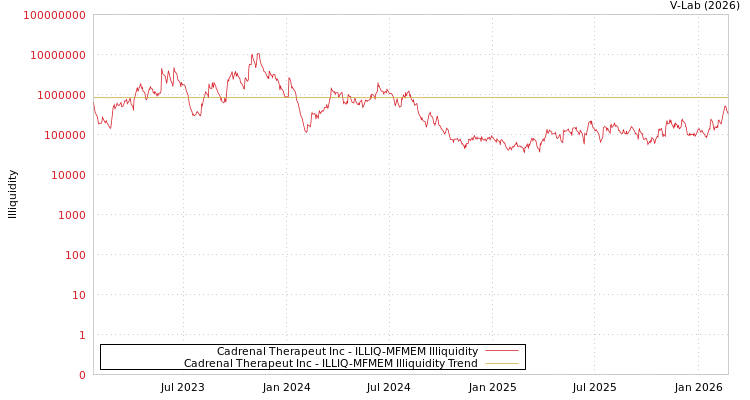 graph of Cadrenal Therapeut Inc ILLIQ-MFMEM
