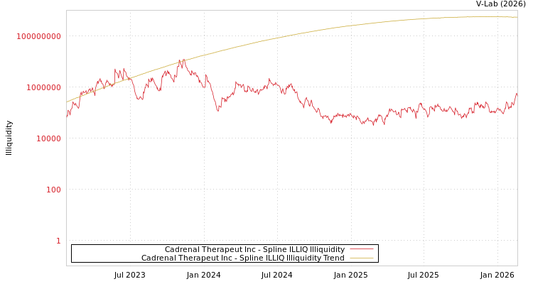 graph of Cadrenal Therapeut Inc ILLIQ-SMEM