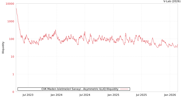 graph of CVK Maden Isletmeleri Sanayi ILLIQ-AMEM