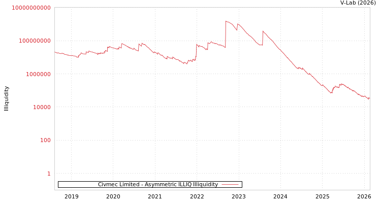 graph of Civmec Limited ILLIQ-AMEM